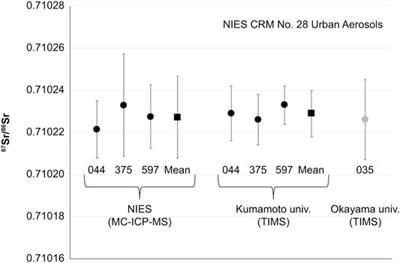 Sr Isotopic Composition of NIES Certified Reference Material No. 28 Urban Aerosols
